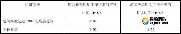 应急照明工作状态的持续时间