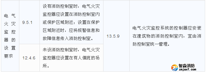 电气火灾监控器的设置要求区别