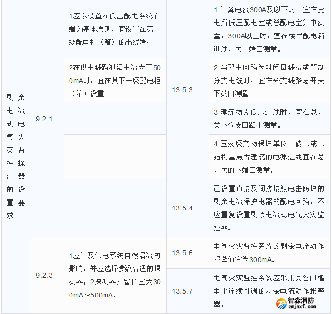 剩余电流式电气火灾监控探测器的设置要求区别