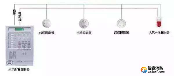 消防火灾报警系统检测方法及步骤